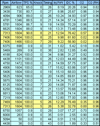 Datalog - rpm fuel cut