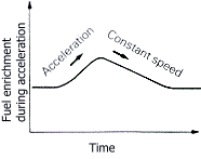 Mitsubishi 6G72 acceleration correction