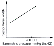 Mitsubishi 6G72 barometric pressure correction