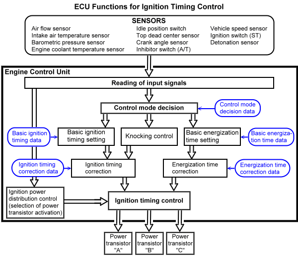 Ignition timing control functions