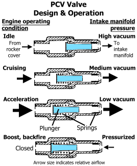 PCV design and operation