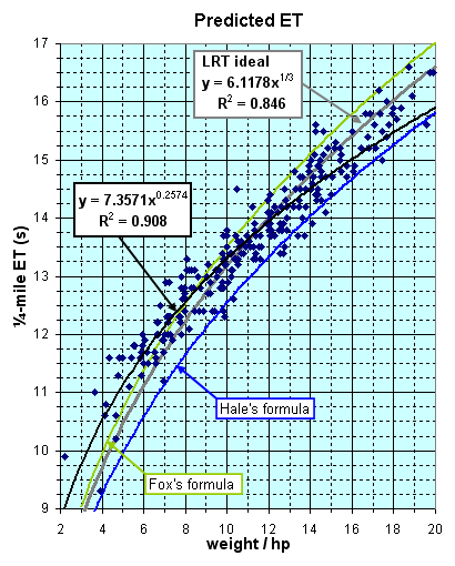 1/4 mile ET vs wgt/hp