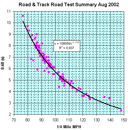 Performance: 0-60 vs 1/4 MPH