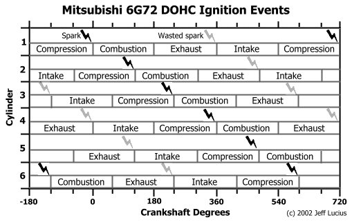 Mitsubishi 6G72 ignition events